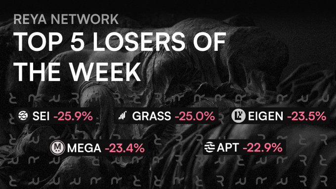 The image features a graphic display of five losers from the week. These losses include a decrease in shares for "Mega" (23.44%), a drop in bitcoin prices for "EIGEN", Eigen's price of €22.55, EiGen's trade volume of €23.57, and ApT price of €22.9. The image also displays the top five loseers from the week.