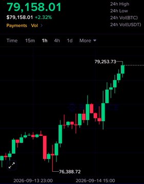 A cryptocurrency or stock chart displays a price of '79,158.01' with a '2.32%' increase, showing a '24h High' of '79,253.73' and a '24h Low' of '76,388.72'.