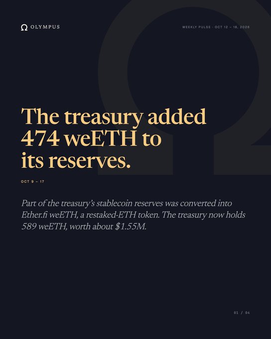 An Olympus Weekly Pulse report dated Oct 12-18, 2026 announcing that the treasury added 474 weETH to its reserves, now holding 589 weETH worth about $1.55M.