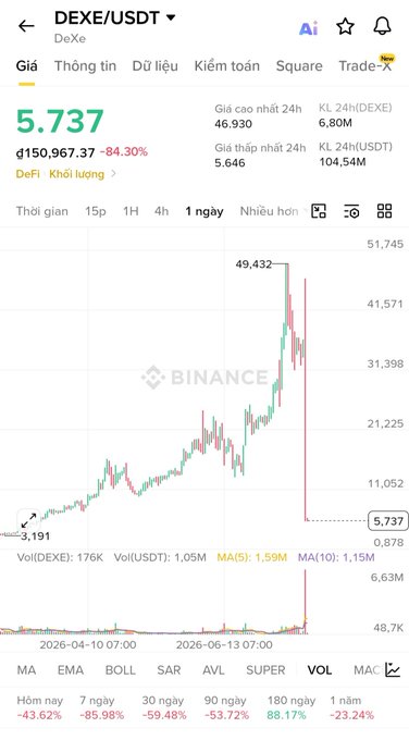 A Binance trading chart for the DEXE/USDT pair on the 1-day timeframe, showing the price at 5.737 with a dramatic -84.30% drop from 49.432 and 176K trading volume.