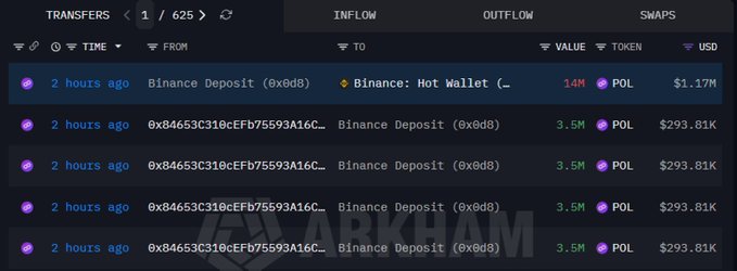 The image shows an Arkham Intelligence transfer log displaying four recent POL token deposits totaling 14M POL (worth ~$1.17M USD) from whale address 0x84653C310cEFb75593A16C... to Binance Hot Wallet, confirming the whale's complete exit from its POL position.