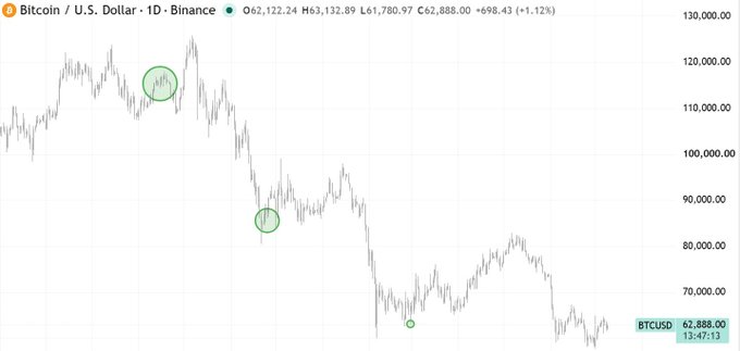 The chart shows Bitcoin/USD (BTCUSDT) on Binance daily candles, currently trading at $62,888 with a 1.12% gain (62,122–62,888). The three green circles highlight key areas of Bitcoin's decline from ~$115K down to ~$62K, visually reinforcing the post's point that BTC has kept leaving exchanges and range-bound downside action, meaning supply leaving alone is no longer sufficient signal—context around institutional accumulation and macro structure is required to interpret the moves.