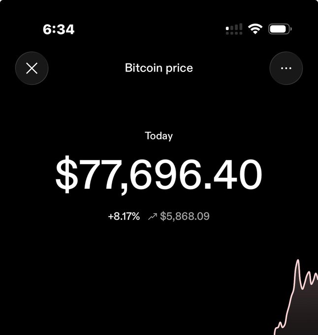 A mobile phone screenshot showing the Bitcoin price at $77,696.40, up 8.17% ($5,868.09) today, with a small chart visible in the bottom right corner.