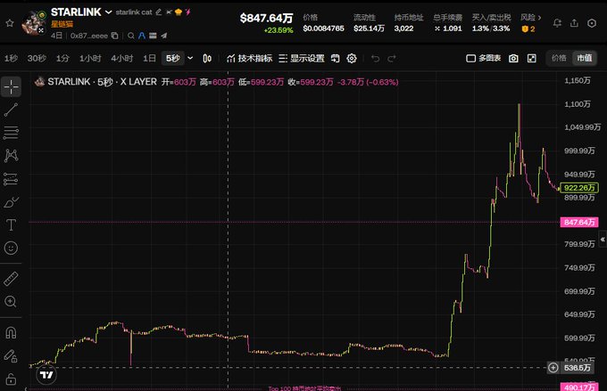 A cryptocurrency price chart for STARLINK (starlink.cat) on X Layer, showing a price of $847.64万 with a +23.89% gain, market cap of $8.0084765, and a dramatic upward price spike on the daily candlestick chart.