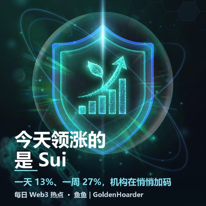 A digital graphic showing a glowing teal shield with a bar chart and upward arrow inside, with Chinese text reading '今天领涨的是 Sui' (Today's top gainer is Sui) and '一天 13%、一周 27%，机构在悄悄加码' (Up 13% in one day, 27% in one week, institutions are quietly adding positions).