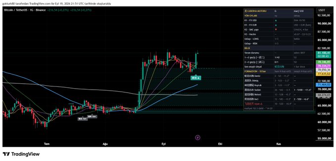 A TradingView chart of Yapay Zeka381 tarafından TradingView.com for Ethereum/USDT on Binance, showing price around 78,396.86 with technical indicators.