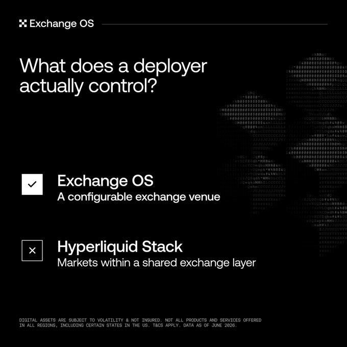 A dark-themed promotional graphic for "Exchange OS" featuring a binary code skull illustration, with the heading "What does a deployer actually control?" and a checklist contrasting "Exchange OS" (checked, as "A configurable exchange venue") against "Hyperliquid Stack" (crossed out, described as "Markets within a shared exchange layer"), reinforcing the post's message about giving builders customizable infrastructure rather than restricting them to shared market rails.
