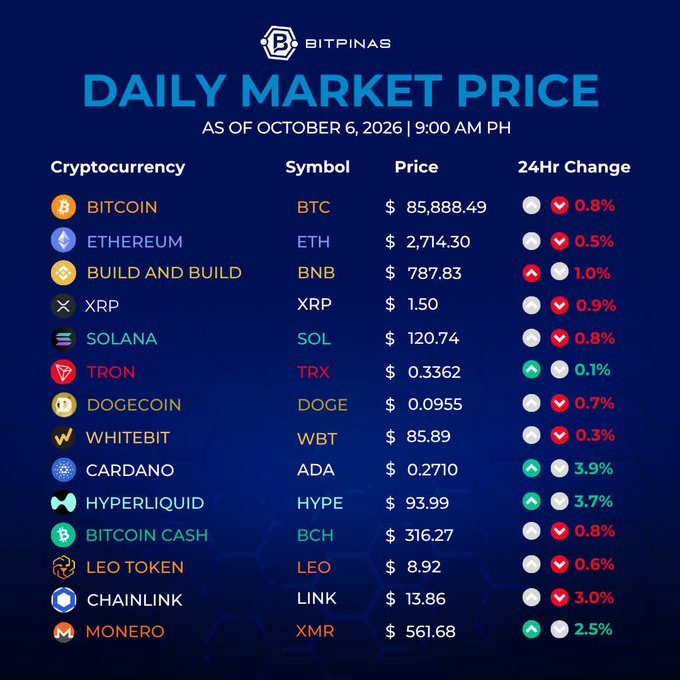 BitPinas Daily Market Price infographic as of October 6, 2026 at 9:00 AM PH, showing cryptocurrency prices and 24-hour changes, with Bitcoin at $85,888.49 (-0.8%), Ethereum at $2,714.30 (-0.5%), and Cardano up 3.9%.