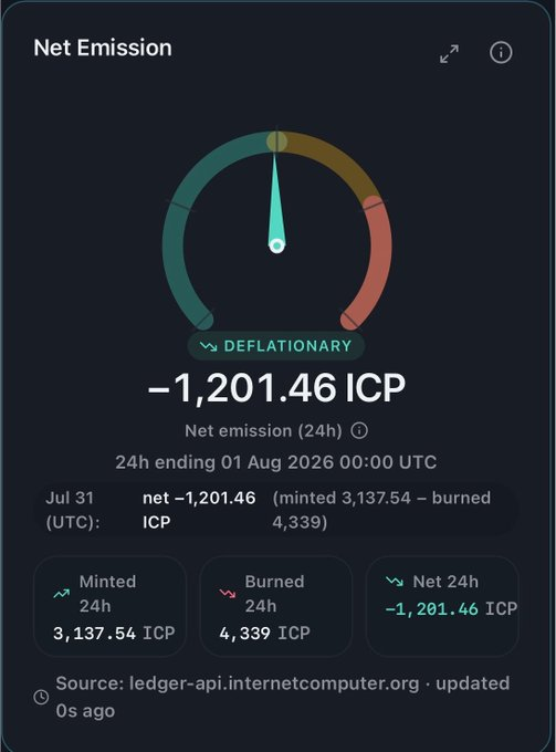A dashboard titled "Net Emission" displays a deflationary gauge for ICP, showing -1,201.46 ICP net over 24h ending August 1, 2026, with 3,137.54 ICP minted and 4,339 ICP burned—visually confirming the post's claim that more ICP was burned than minted, driving supply negative.