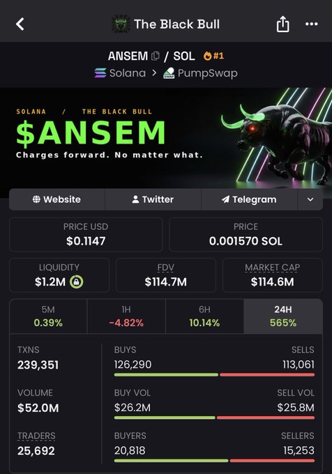 A screenshot of the $ANSEM token trading page on PumpSwap (Solana), showing a price of $0.1147, a market cap of $114.6M, and a massive 565% surge in the last 24 hours — illustrating the explosive gains referenced in the user's post about turning $2,800 into over $250,000 from the "The Black Bull" token.