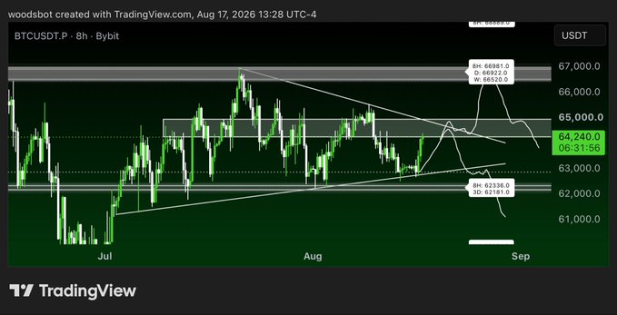 A TradingView 8-hour BTCUSDT.P chart from Bybit shows Bitcoin bouncing off a rising trendline support near $62,336-$62,161, with price climbing back toward resistance around $65,000-$66,520, visually confirming the post's excitement about a clean trend support bounce.