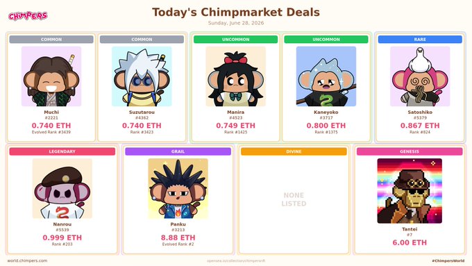 Chimpmarket NFT listings for June 28, 2026 showing anime-themed chimpanzee collectibles priced in ETH, including Musashi (0.740), Suzutarou (0.740), Manjiro (0.749), Kanekioko (0.800), and rare Tantei (6.00 ETH).