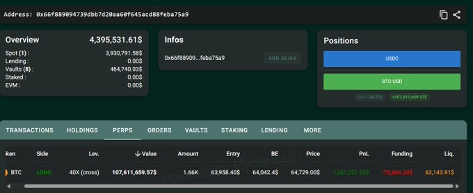A cryptocurrency trading interface showing a portfolio overview with $4,395,531.61 total value, including a BTC long position of 1.56 BTC at 40X leverage with significant PnL figures.
