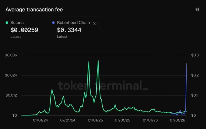 The image from Token Terminal shows the average transaction fees for Solana ($0.00259) and Robinhood Chain ($0.3344), highlighting that despite Solana's reputation for low-cost transactions, Robinhood Chain's fees are significantly higher, underscoring the post's point that Robinhood didn't prioritize the cheapest chain for its 24/7 stocks, yield, and DeFi rollout across 120+ countries.
