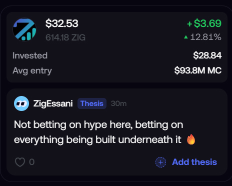 A crypto investment tracking screen shows a position in ZIG at $32.53 with a $3.69 gain (+12.81%), $28.84 invested, and an avg entry of $93.38M MC, along with a thesis by user ZigEssani stating "Not betting on hype here, betting on everything being built underneath it."