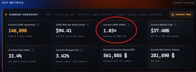 A financial dashboard titled 'KEY METRICS' showing MSTR data with the 'Current CEBE mNAV' of 1.03x highlighted in red, alongside other metrics like 'Current CEBE sats/share' at 146,098 and 'Current Market Cap' of $37.40B.