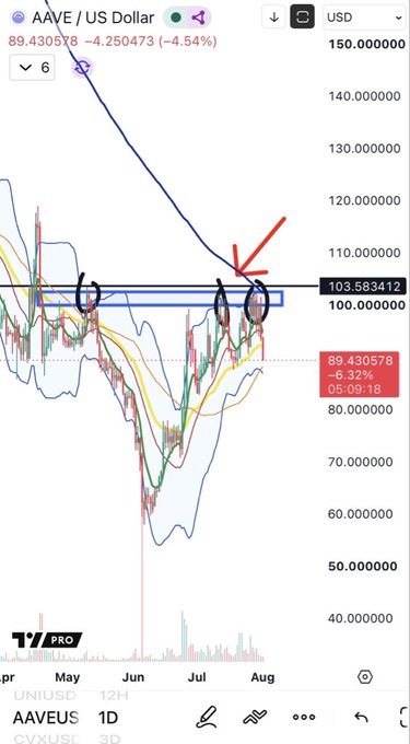 A TradingView chart shows AAVE/USD at $89.43, down 6.32%, with the price approaching but failing to break through a horizontal resistance zone around $103-105 (marked with circles and a red arrow) on the 1D timeframe. The chart visually confirms the post's claim of a near-breakout rejection at the neckline/base of the pattern.