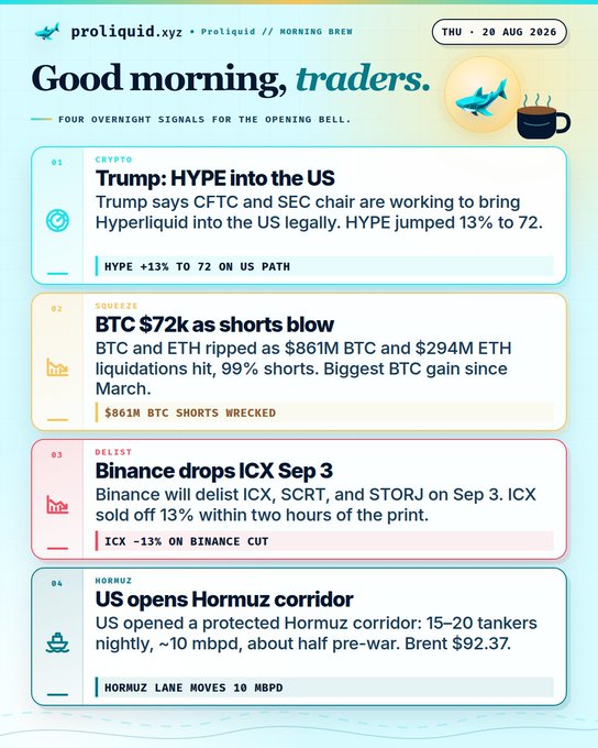 A morning briefing newsletter from proliquid.xyz titled 'Good morning, traders' dated THU 20 AUG 2026, featuring four overnight crypto signals: HYPE +13% to 72, BTC and ETH shorts wrecked with $861M liquidations, Binance delisting ICX SCRT STORJ, and US opening a Hormuz corridor with Brent at $92.37.