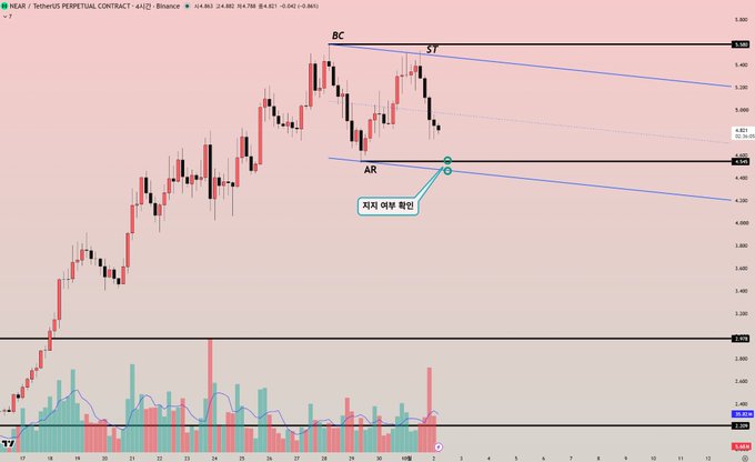 A 4-hour candlestick chart of NEAR/USDT Perpetual Contract on Binance shows price declining from a BC (~$5.55) high through ST resistance toward the AR support zone around $4.45–4.55, marked with a "지지 여부 확인" (check support) annotation, aligning with the post's call to monitor this key AR level amid hacking-related selling pressure.