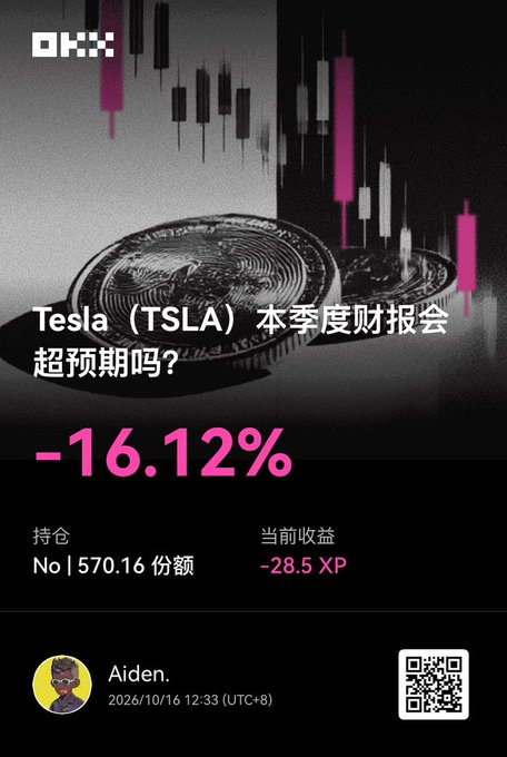 A dark-themed graphic from OKX asks 'Tesla (TSLA) 本季度财报会超预期吗？' (Will Tesla's quarterly earnings exceed expectations?) showing a -16.12% figure, holdings of 570.16 shares, a -28.5 XP return, and is dated 2026/10/16 12:33 (UTC+8) by user Aiden.