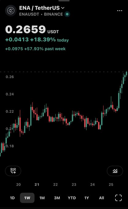 A cryptocurrency trading app showing the price chart for 'ENA / TetherUS (ENAUSDT)' on Binance at 0.2659 USDT, up 18.39% today and 57.93% over the past week.
