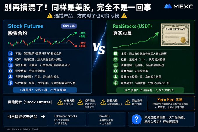An infographic from MEXC comparing "Stock Futures (股票合约)" versus "RealStocks (USDT)" with a red "VS" in the center, highlighting how stock futures are derivative contracts tracking stock/index/ETF prices with high leverage and risks, while RealStocks allow actual share ownership through tokenization. The image visually reinforces the post's message that confusing these products—like assuming Stock Futures means buying real NVIDIA shares—can lead to costly mistakes, even if price direction is guessed correctly.