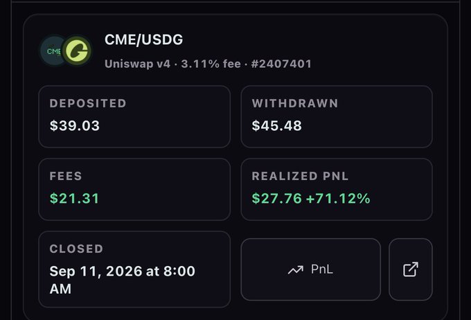 A cryptocurrency trading dashboard showing a CME/USDG Uniswap v4 position with $39.03 deposited, $45.48 withdrawn, $21.31 in fees, and a realized PnL of $27.76 (+71.12%).