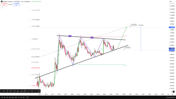 A monthly candlestick chart of Stellar Lumens (XLM/USD) showing a long-term ascending triangle pattern with a projected breakout target of $2.50 (~1,350% upside) by 2030, along with Fibonacci retracement levels and an extended price projection line, supporting the bullish setup described in the post.