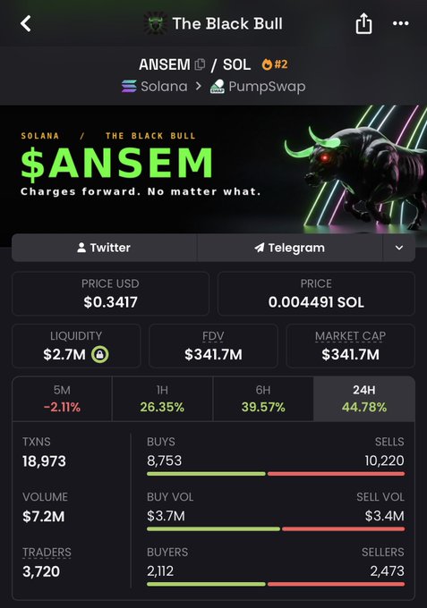 A PumpSwap token page for **The Black Bull ($ANSEM)** on Solana shows a **$0.3417 price**, **$2.7M liquidity**, and a **$341.7M market cap/FDV**, alongside 24-hour gains of **44.78%**. The image supports the post’s claim of early participation in a token that reportedly grew from about **$100K to $420M**, although that endpoint is not shown in the screenshot.