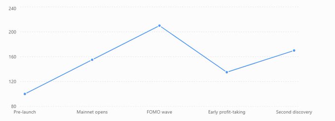 A line chart tracking token price across five stages—Pre-launch (~100), Mainnet opens (~155), FOMO wave (~210 peak), Early profit-taking (~135 dip), and Second discovery (~170 rebound)—illustrating the volatile price action cycle of an Arc mainnet launch, with the early profit-taking dip reflecting traders exiting positions after the FOMO peak.