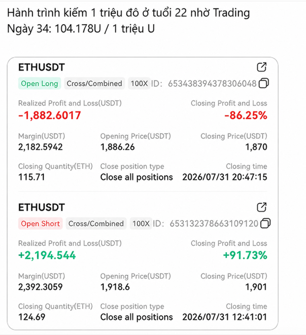 The image shows a trading journal titled "Hành trình kiếm 1 triệu đô ở tuổi 22 nhờ Trading" (Journey to earning 1 million USD at age 22 through Trading), documenting Day 34 with $104,178 profit. It displays two closed ETHUSDT positions with 100x leverage from 07/31/2026: a Long position that lost -$1,882.60 (-86.25%) and a Short position that gained +$2,194.54 (+91.73%), illustrating how the young trader's gains and losses on the same day nearly offset each other under high leverage.
