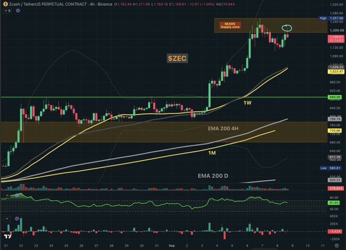 A Zcash/TetherUS perpetual contract 4-hour chart from Binance showing ZEC priced at $1,164.13 (-1.09%), with the price re-testing the bottom of a marked "BEARS supply zone" near $1,190, currently sitting below it alongside the EMA 200 4H at $1,023.47 and above the EMA 200 D at $660.83, suggesting a likely bearish continuation.