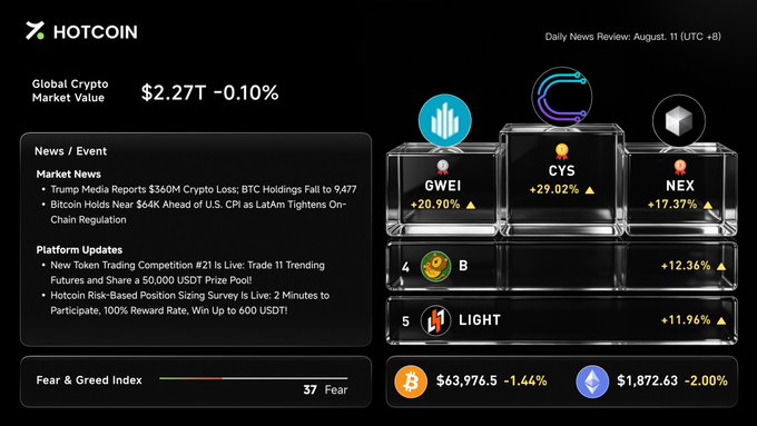 A Hotcoin Daily News Review dashboard for August 11 showing a global crypto market value of $2.27T (-0.10%), Fear & Greed Index at 37, and BTC holding near $63,976 (-1.44%) while ETH trades at $1,872.63 (-2.00%), highlighting top gainers CYS (+29.02%), GWEI (+20.90%), NEX (+17.37%), and B (+12.36%). The interface complements the post by visually presenting the altcoin momentum and BTC's steady position ahead of the U.S. CPI release.
