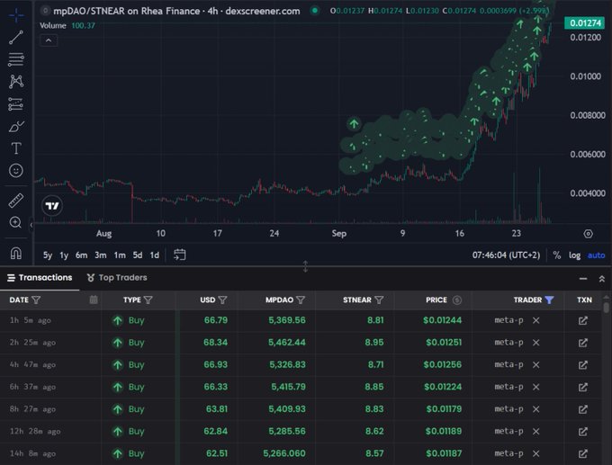 A cryptocurrency price chart for the '$NEAR/mpDAO' trading pair on Rhea Finance showing recent transactions with green buy arrows, volumes, and prices trending upward.