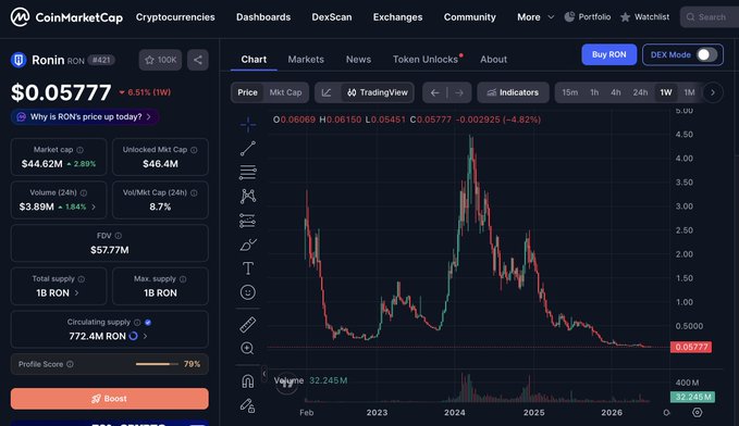 A CoinMarketCap page for Ronin (RON) showing a price of $0.05777, a 6.51% weekly decline, a market cap of $44.62M, and a long-term price chart from 2022 to 2026.