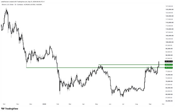 A TradingView candlestick chart for Bitcoin (BTC/USD on Coinbase) shows price action from October 2025 to September 2026, with prices around $83,500-$84,140 and a horizontal green resistance line near $80,500.