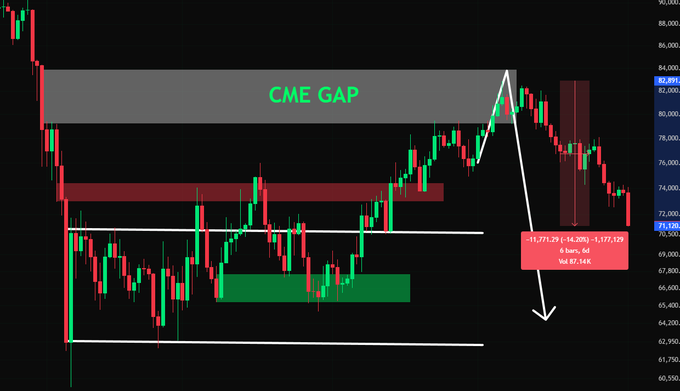 The image contains a black background with lines representing stock chart symbols such as candlestick, bar graph, candlestick chart, or line chart. The lines are currently in green shades. In front of these lines, there is text explaining how to use this chart to determine whether it's bullish (up) or bearish (down). The words "CME gap" and "bearish" indicate a negative trend, which might be interpreted as bearishness according to the chart's symbols.