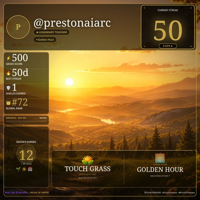A user profile dashboard for '@prestonaiarc' on the 'Touch Grass' app, showing a 50-day current streak, 500 grass score, #72 global rank, and earned badges, set against a scenic mountain sunset background.