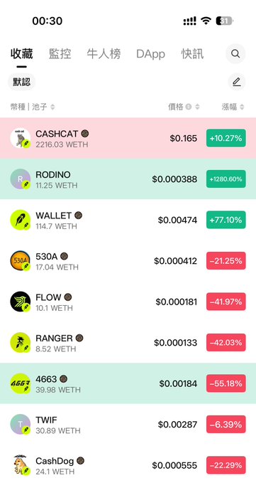 The image shows a mobile app screen displaying a "Favorites" (收藏) list of meme coins with WETH prices and 24-hour percentage changes, where tokens like CASHCAT (+10.27%) and RODINO (+1280.60%) show gains while others like FLOW (-41.97%) and RANGER (-42.03%) show losses. The post highlights WALLET as the leader, referencing its strong +77.10% gain shown on the list, suggesting other tokens should be treated as "P-drive" (secondary plays) compared to WALLET's dominant performance.