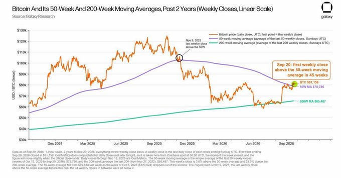 The image displays Bitcoin's price over the past two years plotted against its 50-week and 200-week moving averages, highlighting a key milestone on Sep 20, 2026 when BTC's first weekly close above the 50-week moving average occurred after 45 weeks, supporting the claim that this historically significant crossover may signal that the cycle bottom is already in.