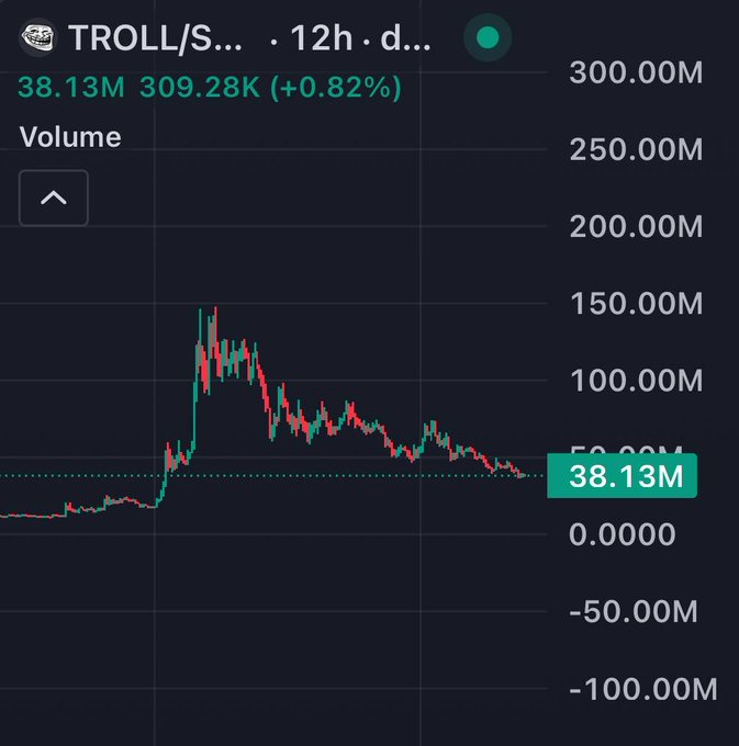 A 12-hour candlestick chart of TROLL/SOL displays a current price of 38.13M with trading volume at 309.28K (+0.82%), showing a sharp peak near 150M before declining back toward baseline. The chart visualizes the volatility of the $TROLL memecoin, reflecting the post's claim that it remains a recognizable cultural token on Solana.
