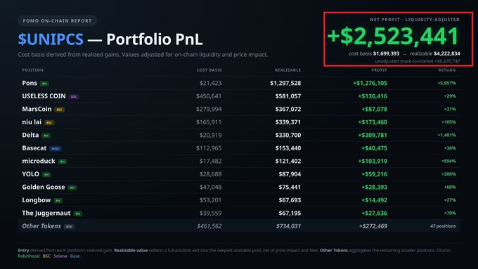 The image shows a FOMO On-Chain Report for the wallet "UNIPCS" displaying a net liquidity-adjusted profit of +$2,523,441 from a portfolio of 13 meme coin positions, including top holdings in PONs (+$1.27M), USELESS COIN (+$130K), and niu lai (+$173K). The caption highlights how the wallet successfully "realized" massive gains—likely through methods like DCA'ing out on hype pumps and quietly selling after gaining traction—contrasting with "smaller crypto wallets" stuck holding illiquid bags.