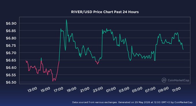 In this image, a chart or graph titled "RIVER/USDC Price Chart Past 24 Hours" displays a downward trend of the price for USDC currency against the River cryptocurrency. The x-axis represents time, with bars showing the price difference between the two currencies at various intervals throughout the day. The bars on the chart are in red and green colors, indicating changes in price trends. Additionally, there is text present that relates to a Bitcoin market cap or daily trading activity involving USDC and River currency.