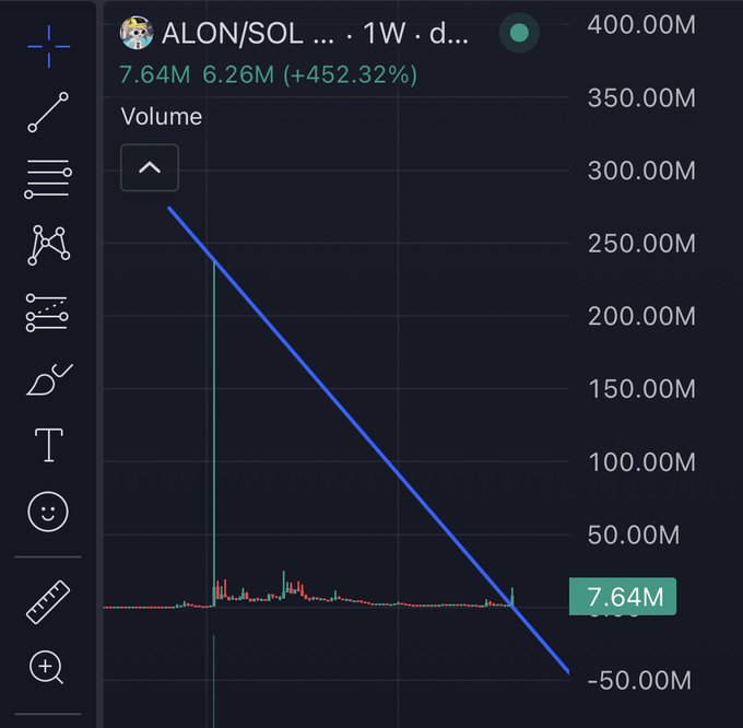 Trading chart for ALON/SOL showing a weekly view with volume of 7.64M and 6.26M (+452.32%), featuring a steep downward blue trend line and candlestick data.