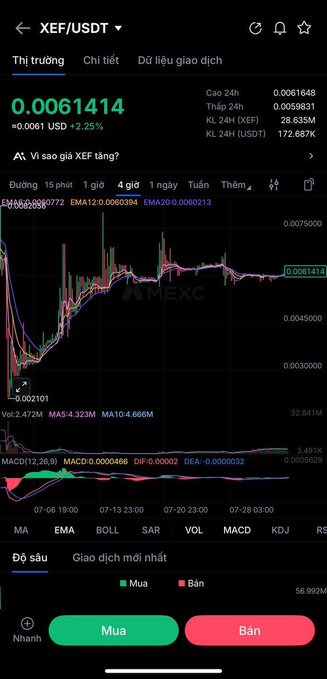 A MEXC trading chart for XEF/USDT shows the token trading at 0.0061414 (+2.25%), with a 4-hour candlestick view displaying a recovery pattern from a low of 0.002101, visually supporting the post's claim that XEF has maintained stability and liquidity nearly a month after its listing rather than following the typical post-listing sell-off trajectory.