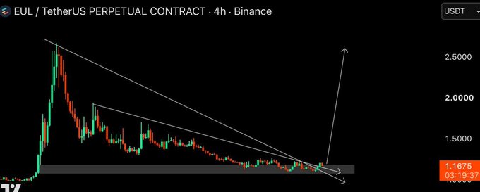 A 4-hour Binance perpetual contract chart for EUL/USDT showing a descending wedge or falling channel pattern with a breakout arrow pointing upward toward 2.5000.