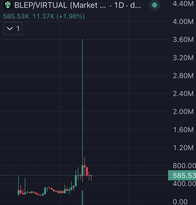 A daily candlestick chart of $BLEP/VIRTUAL shows the price at 585.53K, up 1.98% (11.37K), featuring a dramatic vertical spike to roughly 3.60M before settling near current levels, reflecting the volatile price action referenced in the "$BLEP looking good" post.