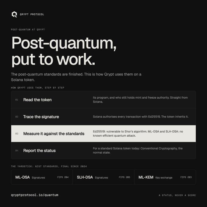 An infographic from QRYPT PROTOCOL titled 'Post-quantum, put to work' explains how they apply post-quantum standards (Ed25519, ML-DSA, SLH-DSA, ML-KEM) to Solana tokens, with the URL qryptprotocol.io/quantum.