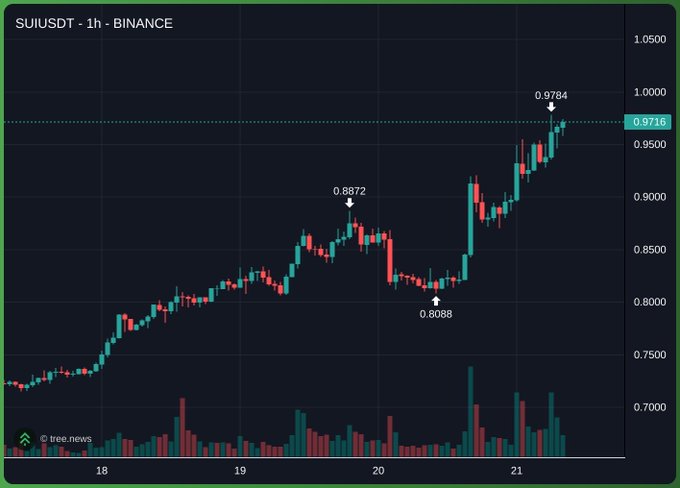 A 1-hour candlestick chart for SUI/USDT on Binance, sourced from tree.news, showing price movements with key levels marked at 0.9784, 0.8872, and 0.8088, with the current price at 0.9716.