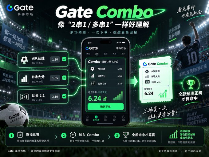 A promotional advertisement in Chinese for Gate.com's 'Gate Combo' feature, showcasing a mobile app interface for combining sports betting predictions with a soccer player illustration in the background.